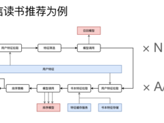 微信NLP算法微服务治理实践分享