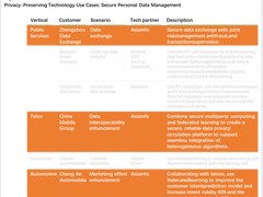 亚信科技入选 Forrester 亚太地区隐私保护技术典型用例