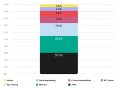 2022年，每天人为造成的网络事件数量增加了1.5倍