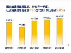 聚焦破局增长，构建消费品行业渠道四大协同能力