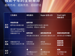 极米推两项革命性技术 重塑投影显示技术路线