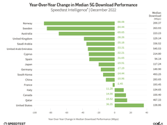 5G 网络的尴尬：速度比一年前还慢，毫米波难以普及