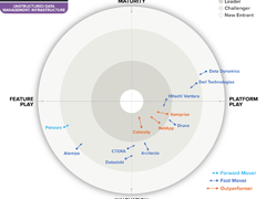 Hitachi Vantara三度获评GigaOm 雷达报告非结构化数据管理“领导者”和“快速发展者”