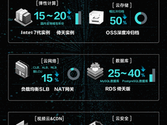 阿里云免费试用产品增加到80多款：超100万人次访问、建议错峰领用