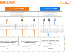 读时建模技术在异构数据分析平台的应用