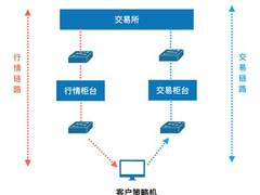 全场景纳秒级突破！解密新华三超低时延交换机极速交易方案