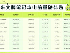 京东大牌笔记本电脑重磅补贴“真够狠” 买雷蛇灵刃14 锐龙版立省7000元
