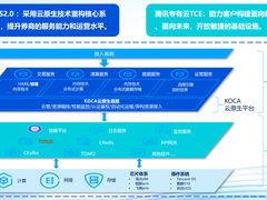 腾讯云与金证股份发布证券行业新一代云原生核心系统联合解决方案 双方已完成多项产品兼容性互认证