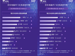 京东618笔记本电脑竞争激烈 联想凭实力夺得多个榜单冠军