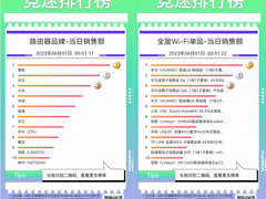 京东618开门红4小时竞速榜出炉 华为包揽全屋Wi-Fi榜前三成最大赢家