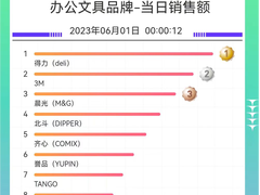 618开门红4小时 得力获京东办公文具品牌当日销售额榜冠军