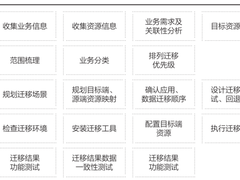 业务上云评估，应用系统和业务数据是重点