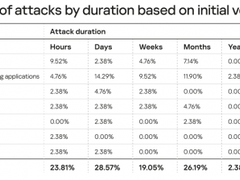卡巴斯基列出2022年勒索软件攻击的主要初始媒介