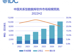 腾讯云数据库2022下半年本地部署市场收入同比增速达110%，远超市场平均水平