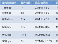Wi-Fi发展历程，你了解多少？