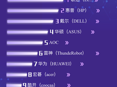 京东电脑竞速排行榜竞争激烈 联想夺得品类日台式机多榜头筹