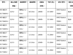 AMD 为企业用户推出领先的移动和台式机处理器，扩展一 流的商用产品组合