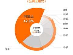 2022年中国关系型数据库市场报告：阿里云第一，公有云4连冠