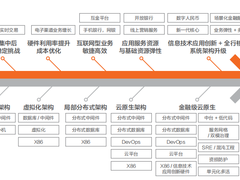 金融企业：云原生的问题与冲突