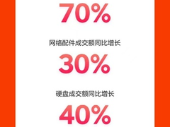超800个品牌成交额同比增长超100% 京东3C数码企业及商采618迎全面增长