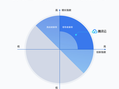 沙利文发布《2023中国数据管理解决方案市场报告》，腾讯云位列领导者梯队