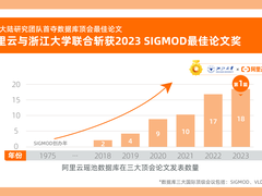 历史首次！阿里云与浙大斩获数据库顶会论文，成果已在PolarDB中落地