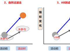 “事后达尔文”—— 游戏业务效果评估方法实践