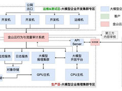 金山云联合MiniMax推出MaaS互信推理专区方案 解决大模型与数据互信难题