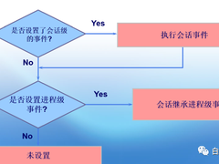 如何使用Oracle诊断事件