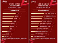 618销量榜前十占八，TCL在Mini LED领域确实强