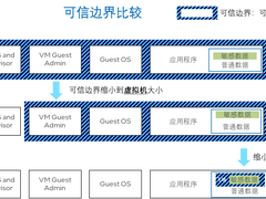 用基于英特尔® SGX 的可信执行环境有效应对大语言模型隐私和安全挑战