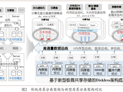 分布式存储架构发展及技术分析
