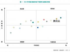 赛迪顾问发布最新中国大数据市场报告，腾讯云稳居领导者行列