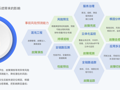 云原生稳定性价值被低估？看头部金融企业稳定性保障法则！