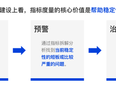 月活近千万，连续365天无故障：货拉拉怎么做稳定性指标度量？