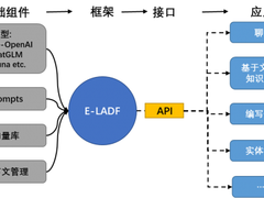 信也E-LADF应用开发框架：四大核心接口，助力大模型应用开发