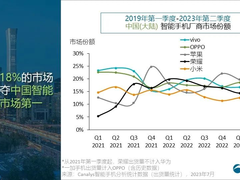 Canalys发布二季度中国智能手机市场数据 “VO荣米”格局稳固，vivo强势领跑