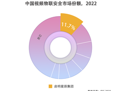 启明星辰排名第一！视频物联安全、视频物联边界安全市场双增长