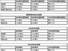 思科发布2023财年第四季度及全年业绩报告