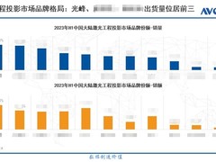 最新激光投影市场份额发布 光峰科技专业显示居第一