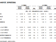 戴尔科技集团公布2024财年第二财季财报