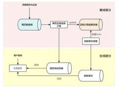 存储方案作为产品——Midgard探索