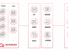 革命性软件定义存储HBlock，极致易用背后的技术解析！