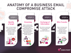 Check Point: 企业如何防范“商业电子邮件入侵”?