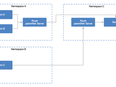 探索Gateway API在Service Mesh中的工作机制