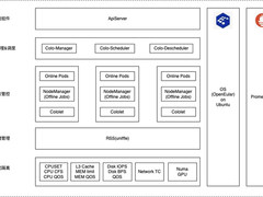 金山云发布在离线混部解决方案Colo 显著提升集群平均利用率