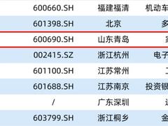 山东5家，青企唯一！海尔智家上榜福布斯榜单