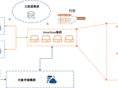 同一份数据全域共享，HashData UnionStore实时性背后的故事