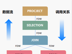 YashanDB向量化执行引擎如何给海量数据分析提速