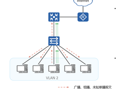 掌握流量抑制与风暴控制，让你的业务更上一层楼